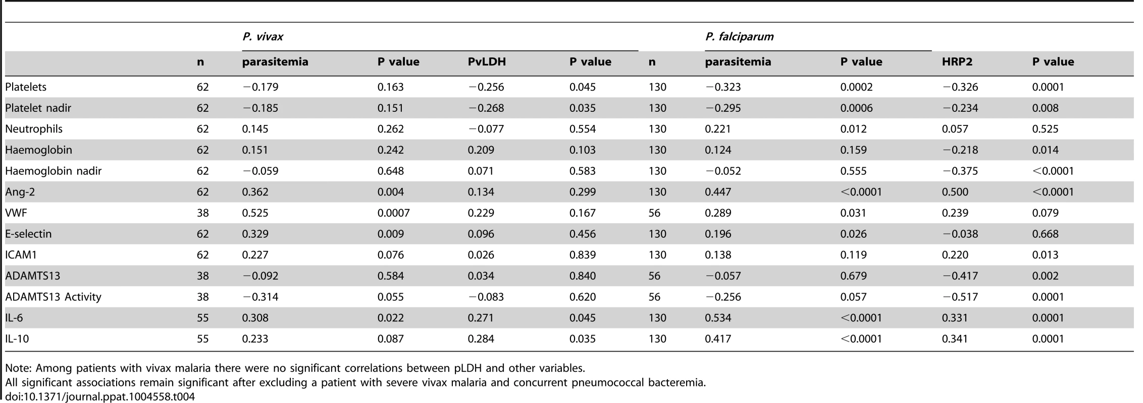 Correlation coefficients of baseline parasitemia and parasite biomass markers among patients with vivax and falciparum malaria.