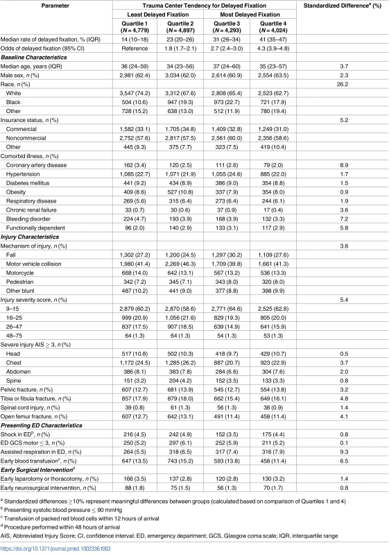 Patient characteristics by hospital quartile of delayed fixation.