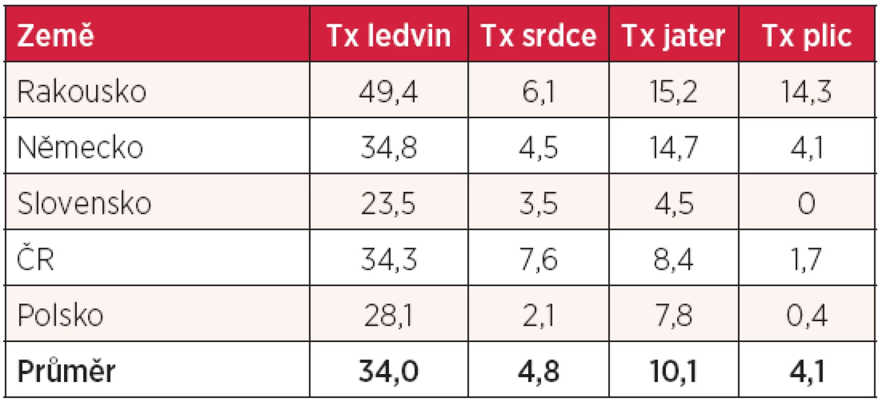 Počty transplantací ledvin, srdce, jater a plic (na 1 milion obyvatel)