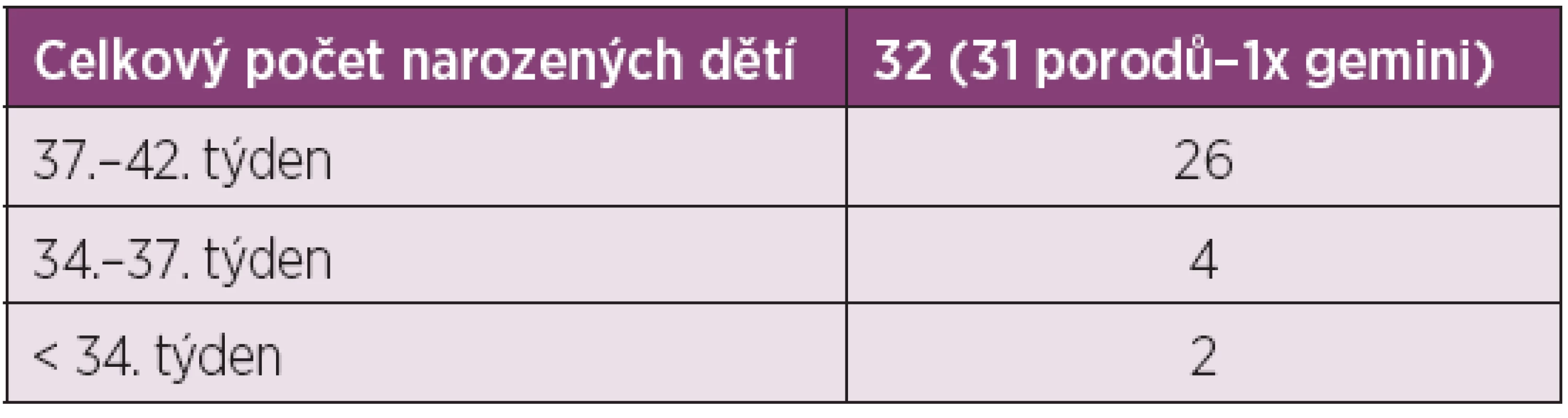 Charakteristika porodů.