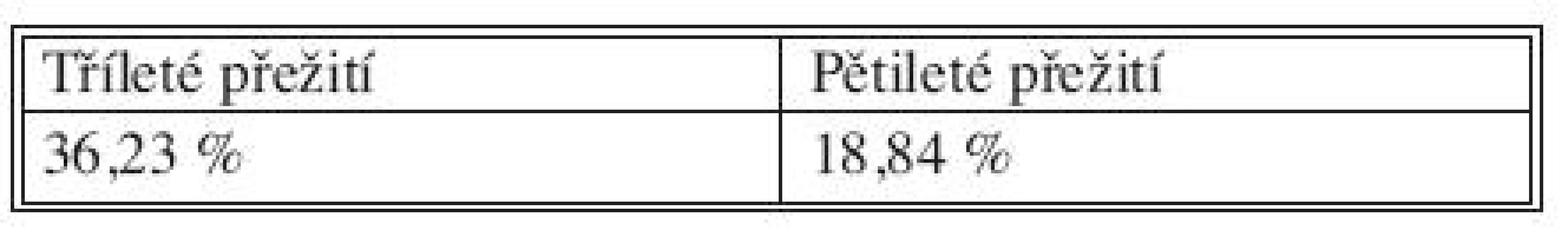 Přežití nemocných v kategorii pod 65 let, pouze resekce
Tab. 9. Survival rate of patients under 65 years, resections only