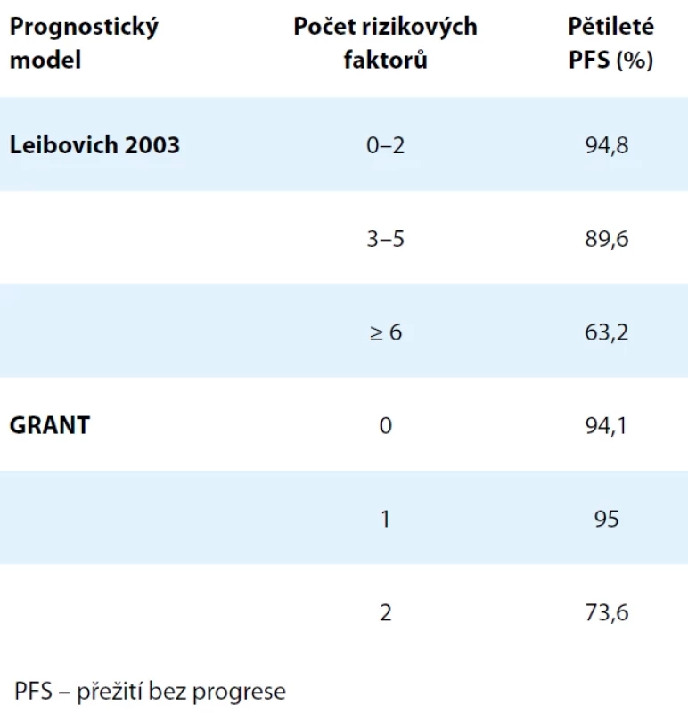 Pětileté PFS u jednotlivých rizikových skupin v naší kohortě. Tab. 2. Five-year PFS in individual risk groups in our ohort.