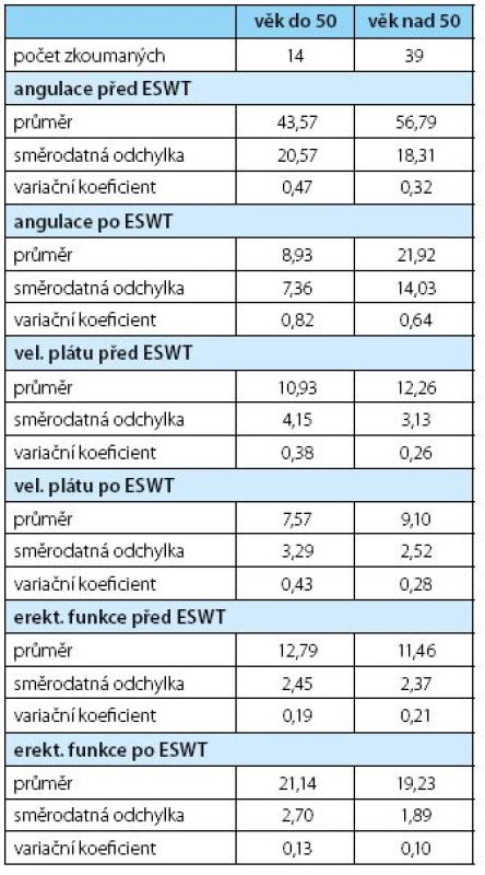 Statistické zpracování výsledků dle věku 50 let
Table 2. Statistic results for age 50ys