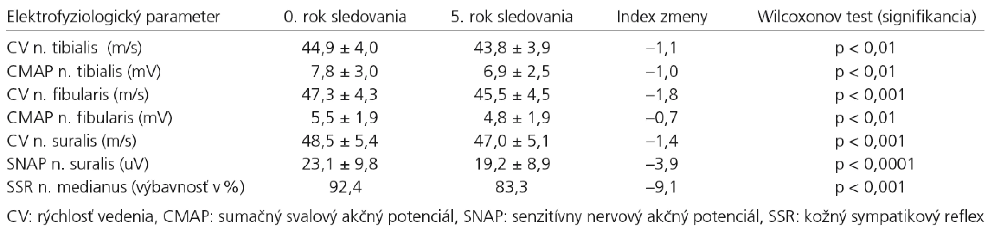 Vodivostné štúdie – longitudinálne zmeny za päť rokov (n = 66).