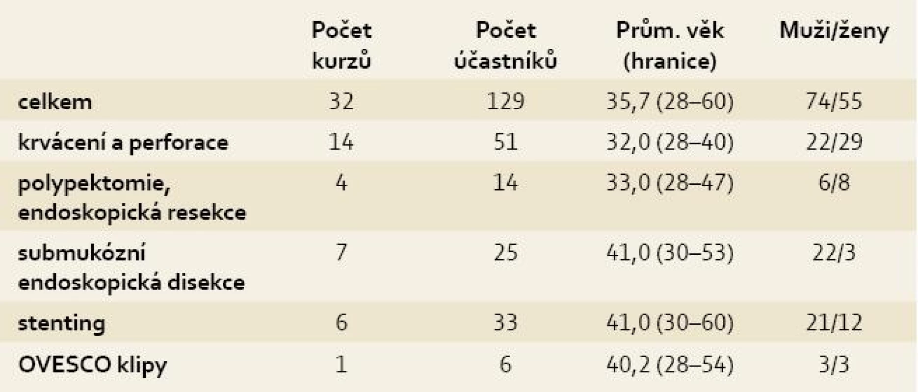 Celková charakteristika kurzů a účastníků.
Tab. 1. Overall characteristics of courses and participants.