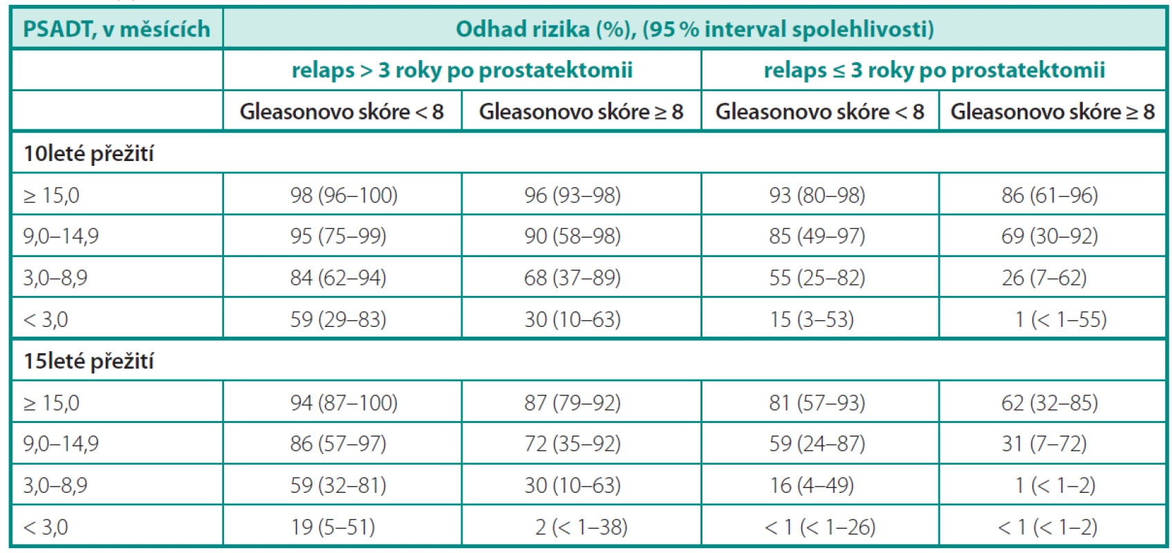 Desetileté a 15leté karcinom specifi cké přežití při biochemickém selhání pro radikální prostatektomii. Upraveno dle Freedlanda (3)
Table 1. 10- and 15-year cancer specifi c survival in biochemical failure after radical prostatectomy. According to Freedland (3)