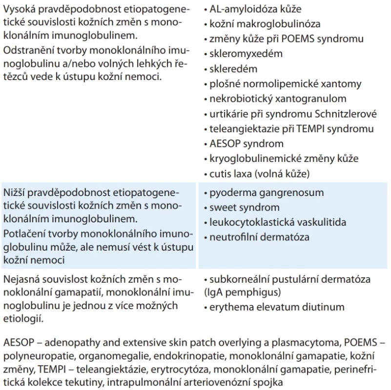 Etiopatogenetická souvislost kožních změn s monoklonálním imunoglobulinem z pohledu roku 2023 [2–5]. 