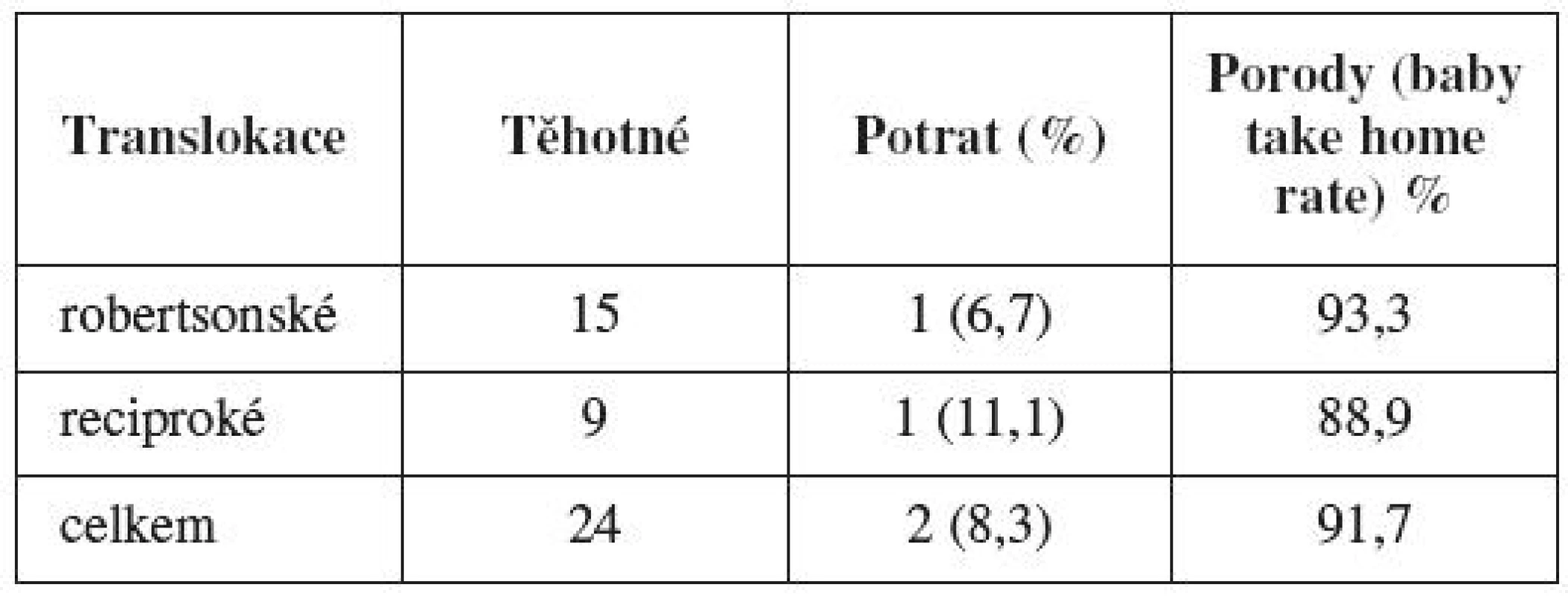 Osud těhotenství (baby take home rate) v závislosti na typu translokace