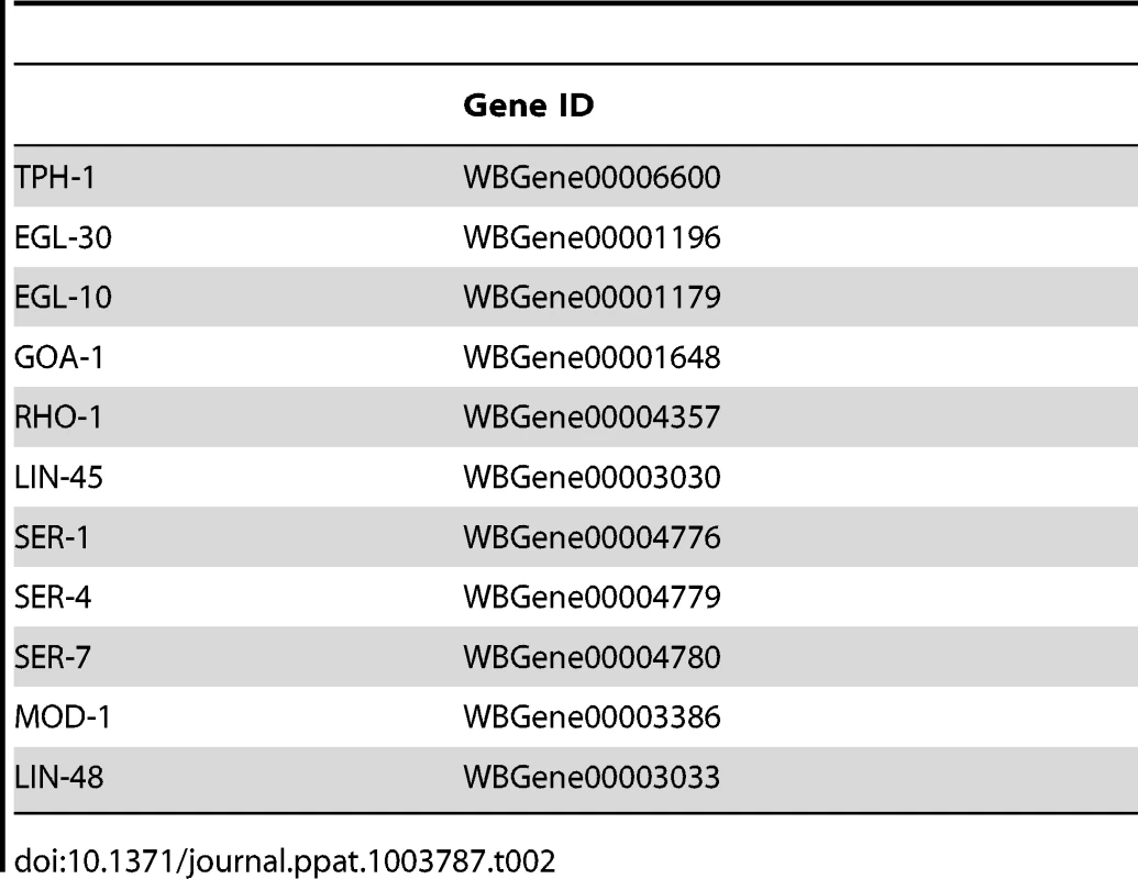 Gene ID numbers from WormBase (<a href="http://www.wormbase.org">www.wormbase.org</a>).