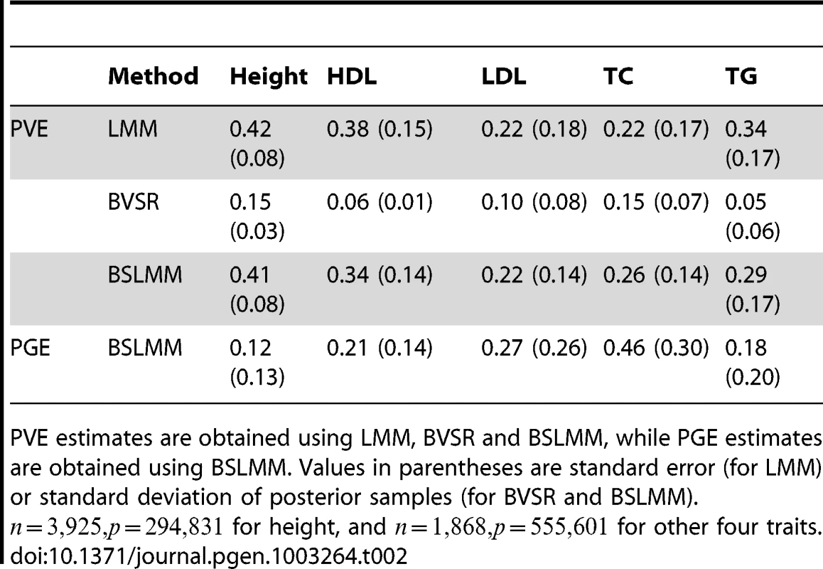 PVE and PGE estimates for five human traits.