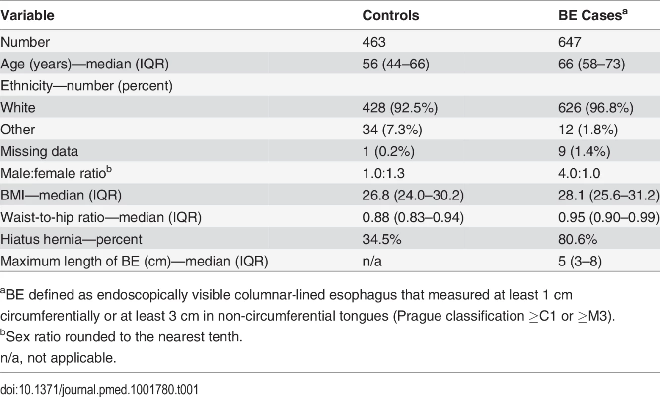 Demographics of the BEST2 Study patient cohorts.