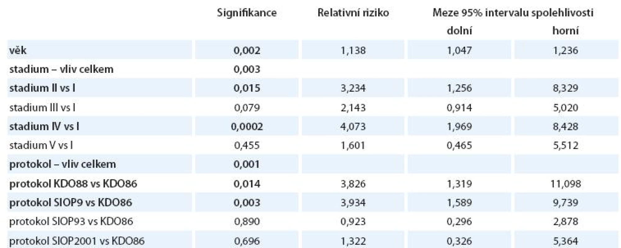 Vliv jednotlivých explanatorních proměnných na OS.