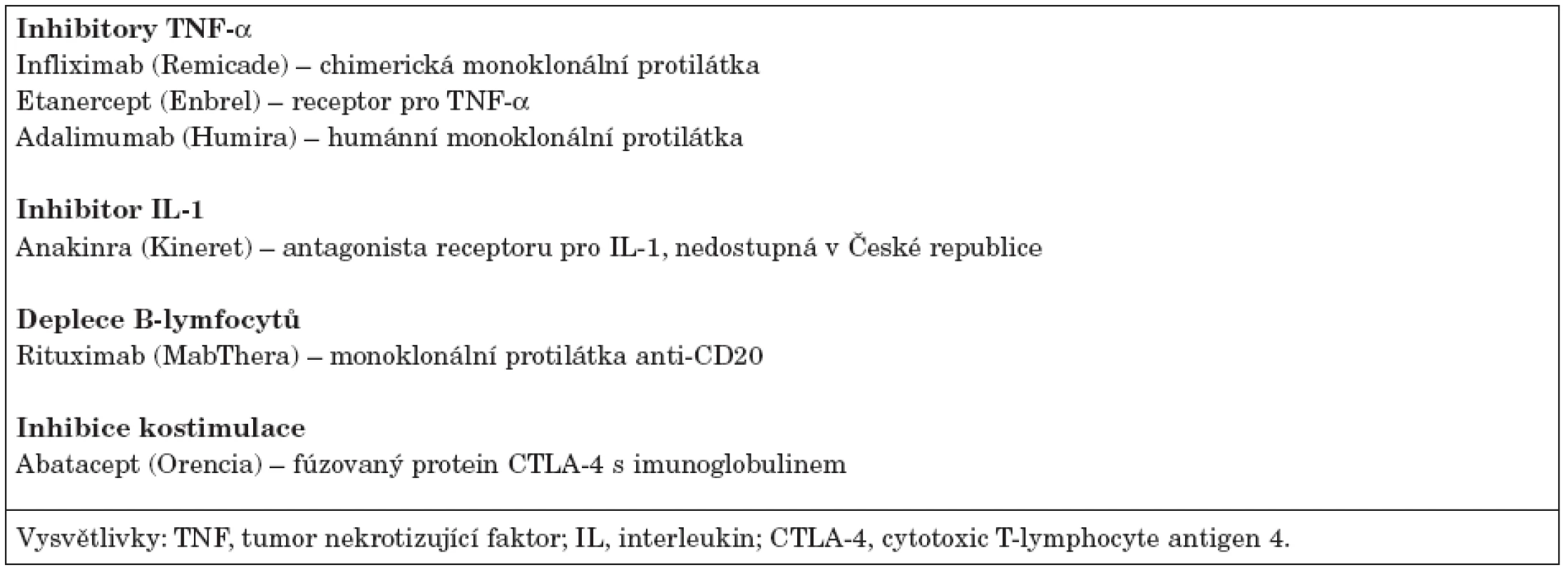 Současně používané biologické léky pro revmatoidní artritidu.