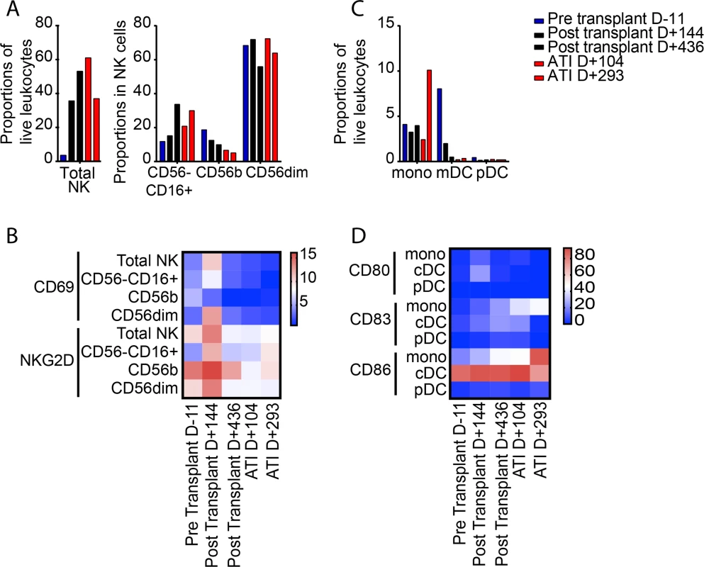 Longitudinal changes in innate immune cells.