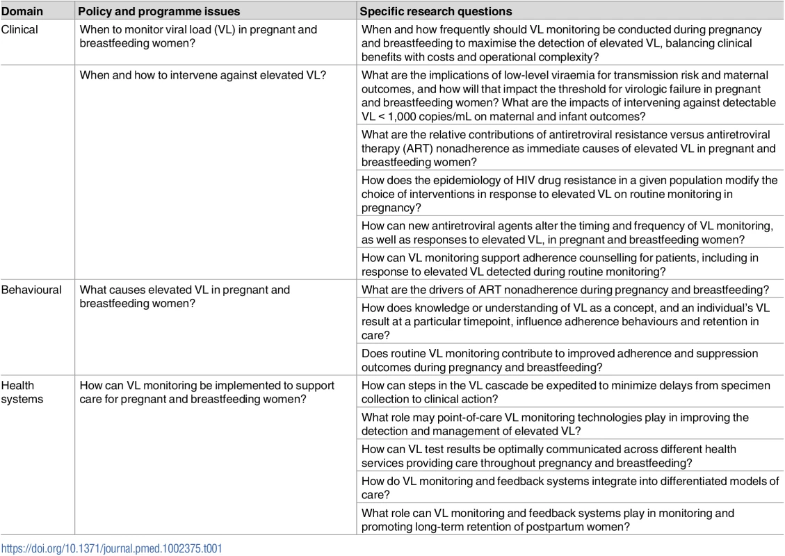 Key clinical, behavioural, and health systems research questions related to viral load monitoring in pregnant and breastfeeding women.