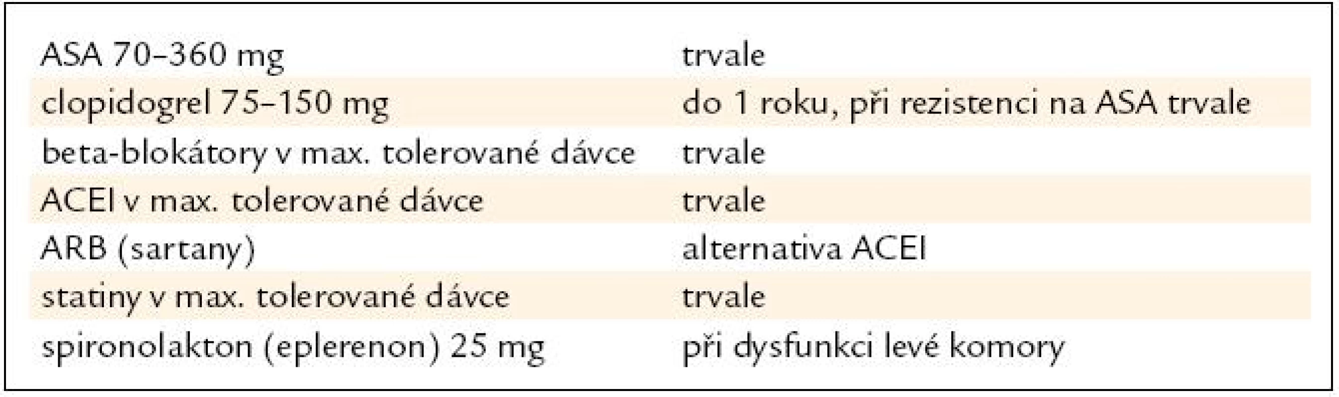 Farmakoterapie po infarktu myokardu v platných doporučeních.