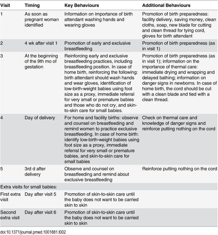 Behaviours promoted in home-based counselling, adapted from [<em class="ref">26</em>].