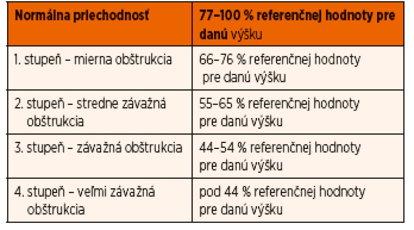 Klasifikácia stupňov nosovej obštrukcie.