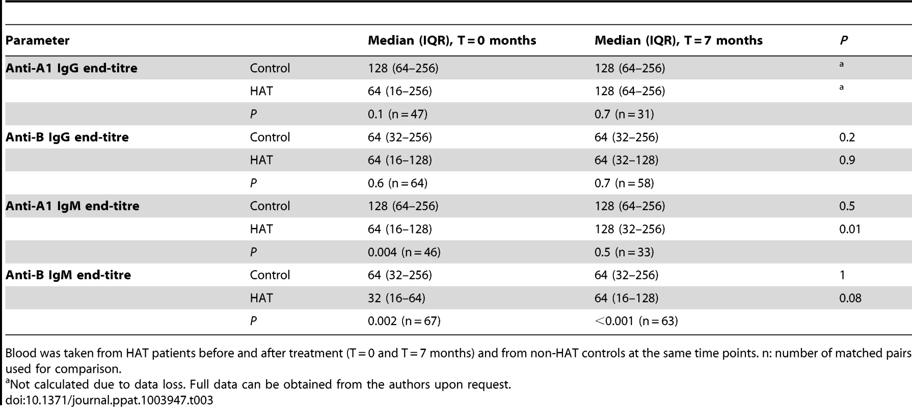 Iso-agglutinin end-titres in HAT and in controls.