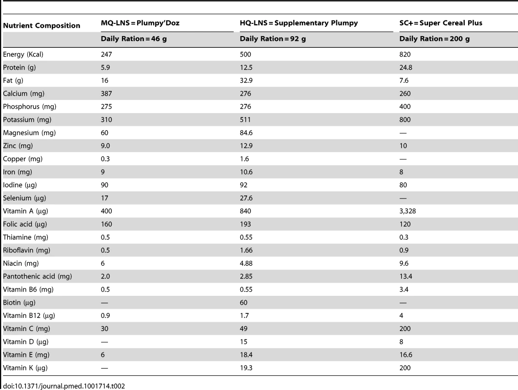 Nutrient composition of the nutritious supplementary foods used in this study per daily ration.