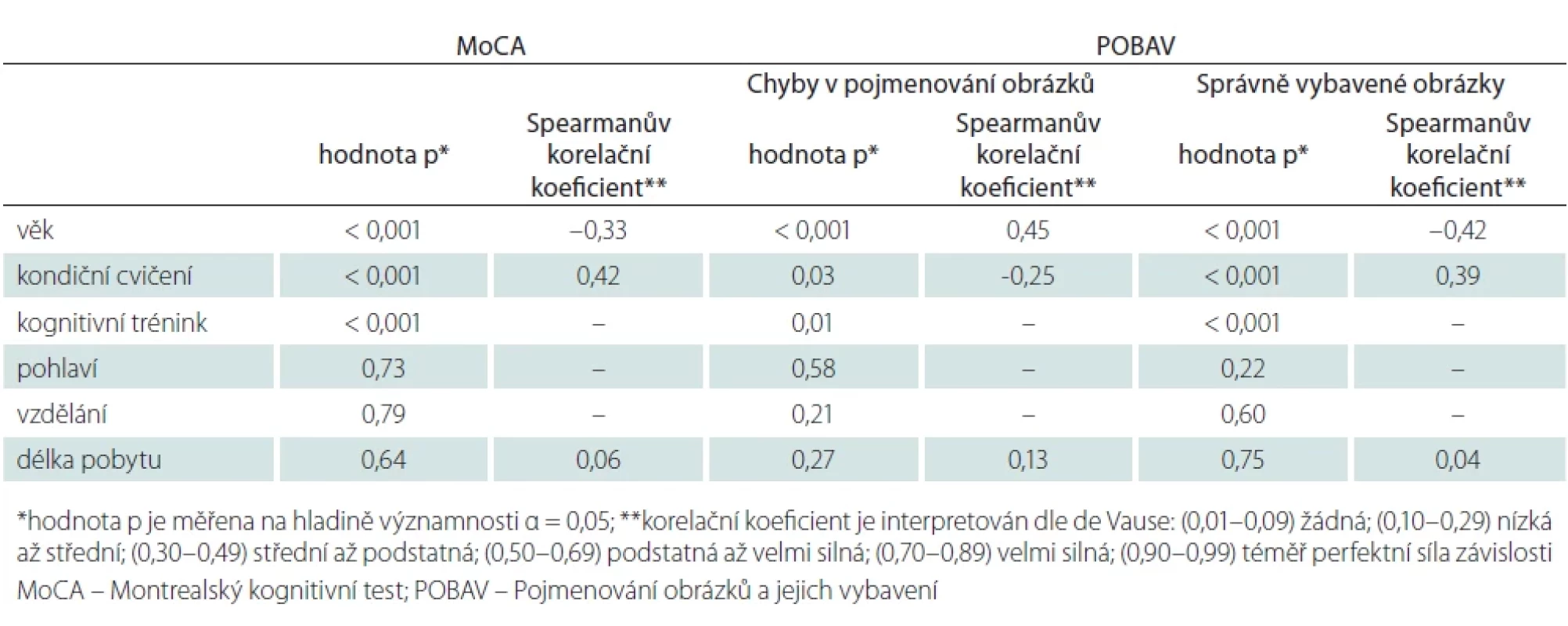 Skóry testů MoCA a POBAV v závislosti na vybraných proměnných.