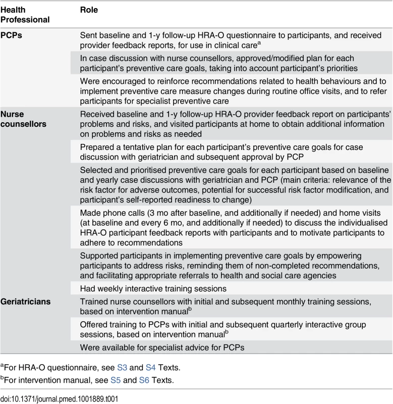 Role of health professionals in the intervention.