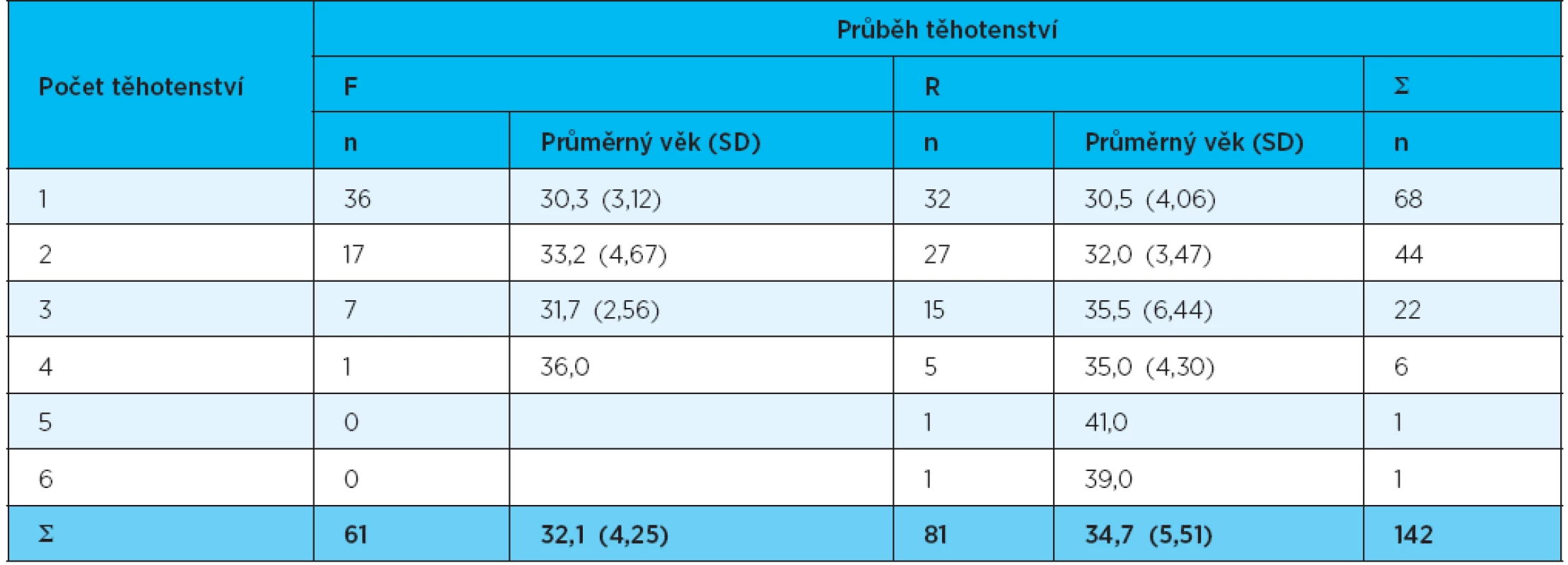 Průběh a počet těhotenství