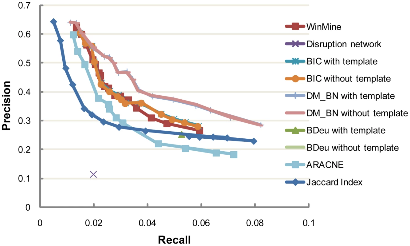 Precision and recall of networks inferred by DM_BN and by other network inference methods at various cutoffs.