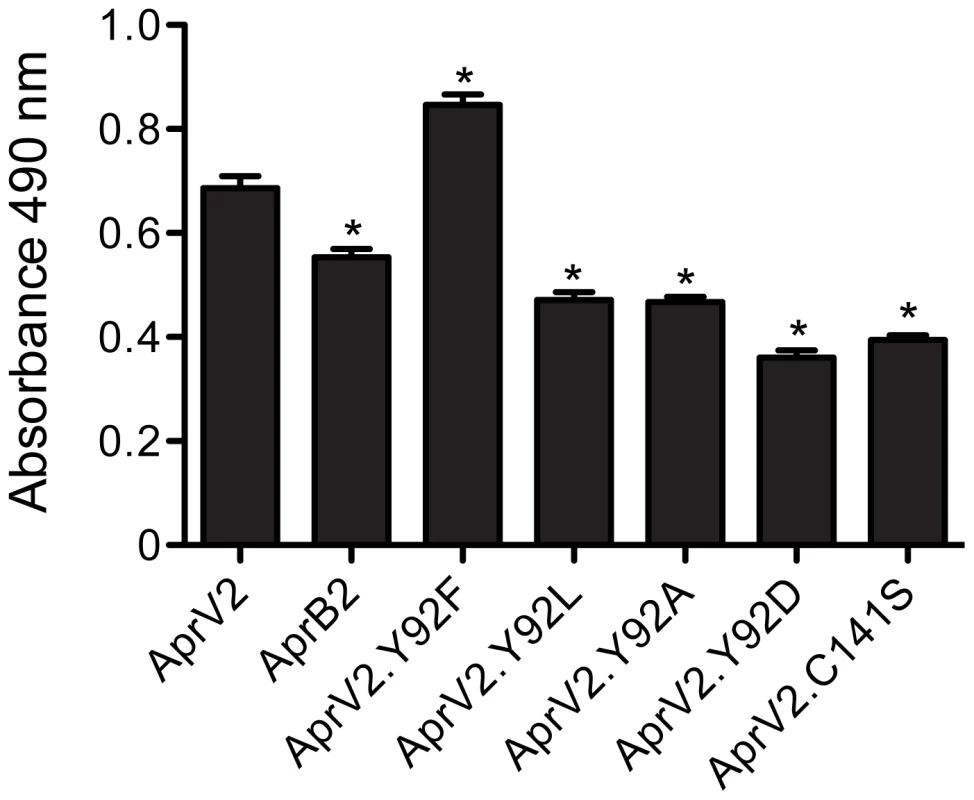 Elastase activity of AprV2, AprB2 and mutants.