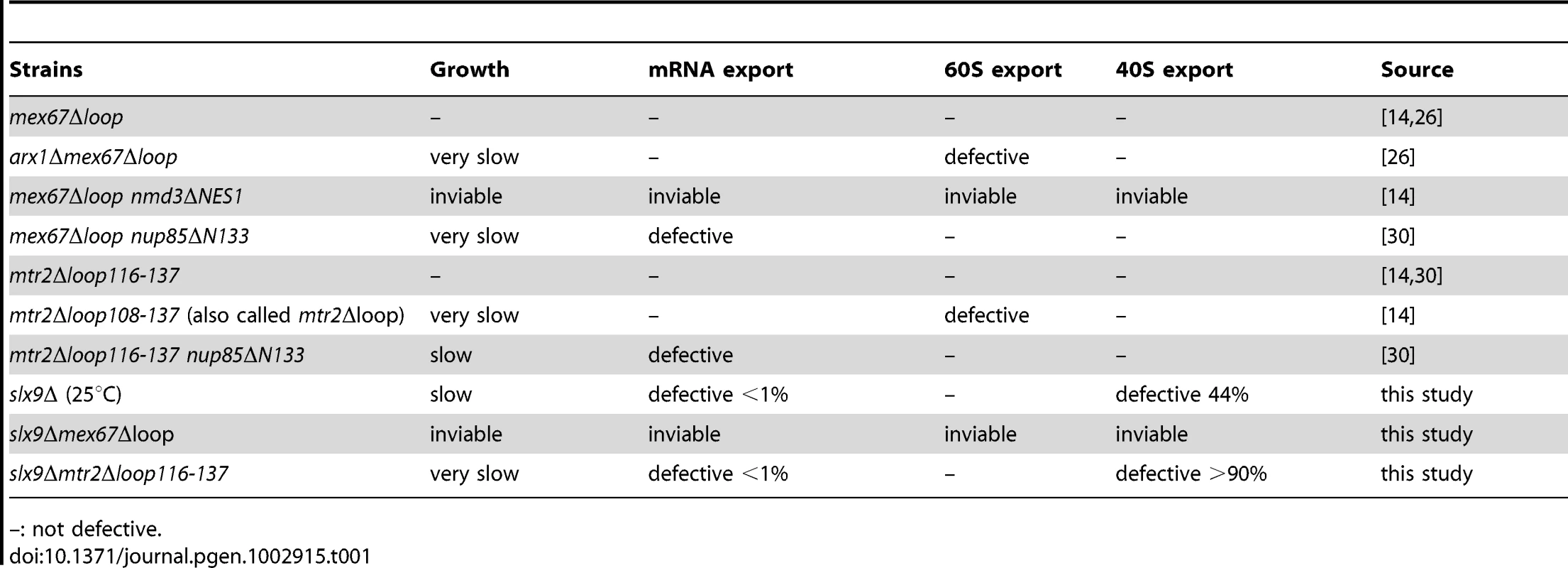 Genetic interactions and phenotypes of different loop mutants of Mex67-Mtr2.