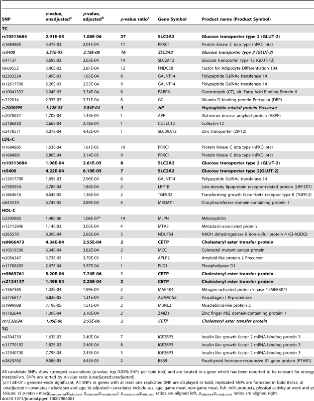 Candidate SNPs (<i>n</i> = 39) selected from the Swedish discovery cohort.