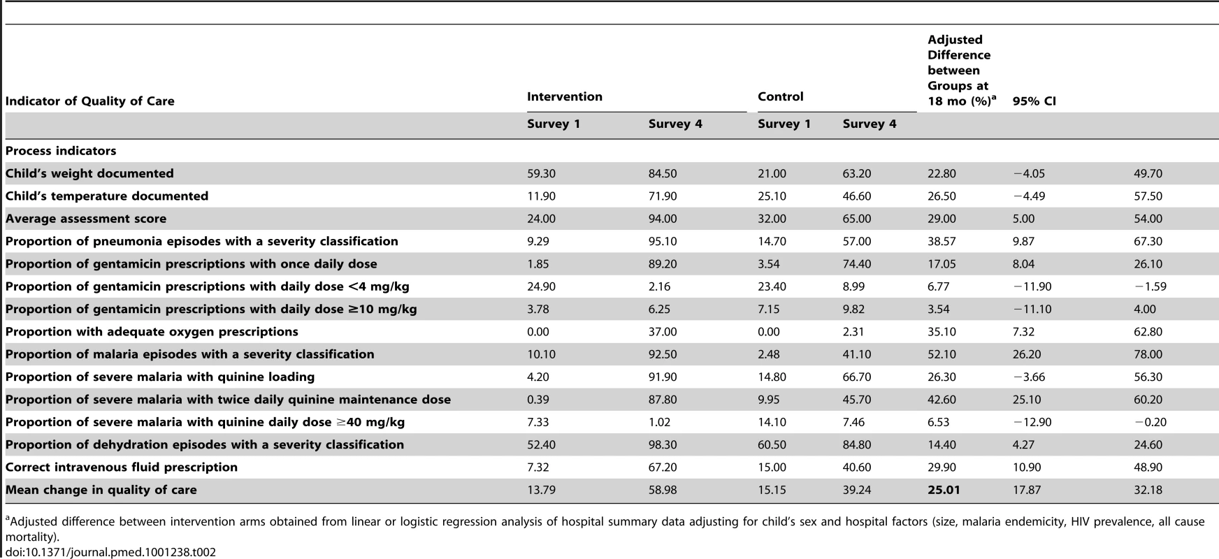 Average performance in control and intervention hospitals at baseline and 18 mo follow-up and adjusted difference (95% CI) at 18 mo.