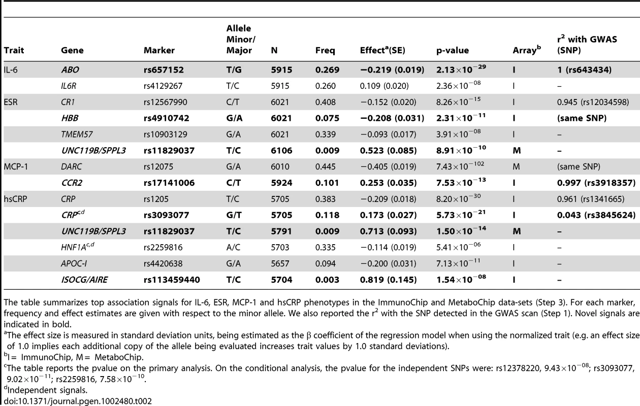 Top association signals for IL-6, ESR, MCP-1, and hsCRP in the ImmunoChip and MetaboChip data-sets.