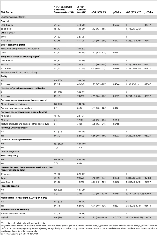Risk factors for uterine rupture in women with prior delivery by caesarean section.