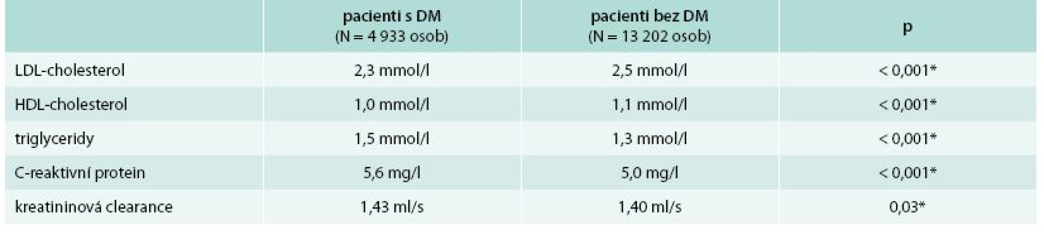 Vybrané laboratorní parametry ve studii IMPROVE-IT: pacienti s diabetes mellitus a pacienti bez diabetu před nasazením hypolipidemické terapie
