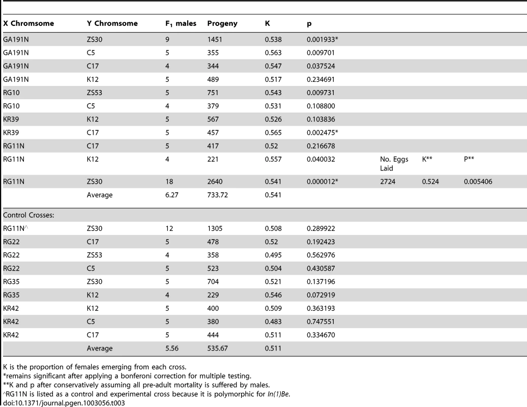 Summary of data from crosses testing for sex-ratio distortion in <i>In(1)Be</i> bearing males.