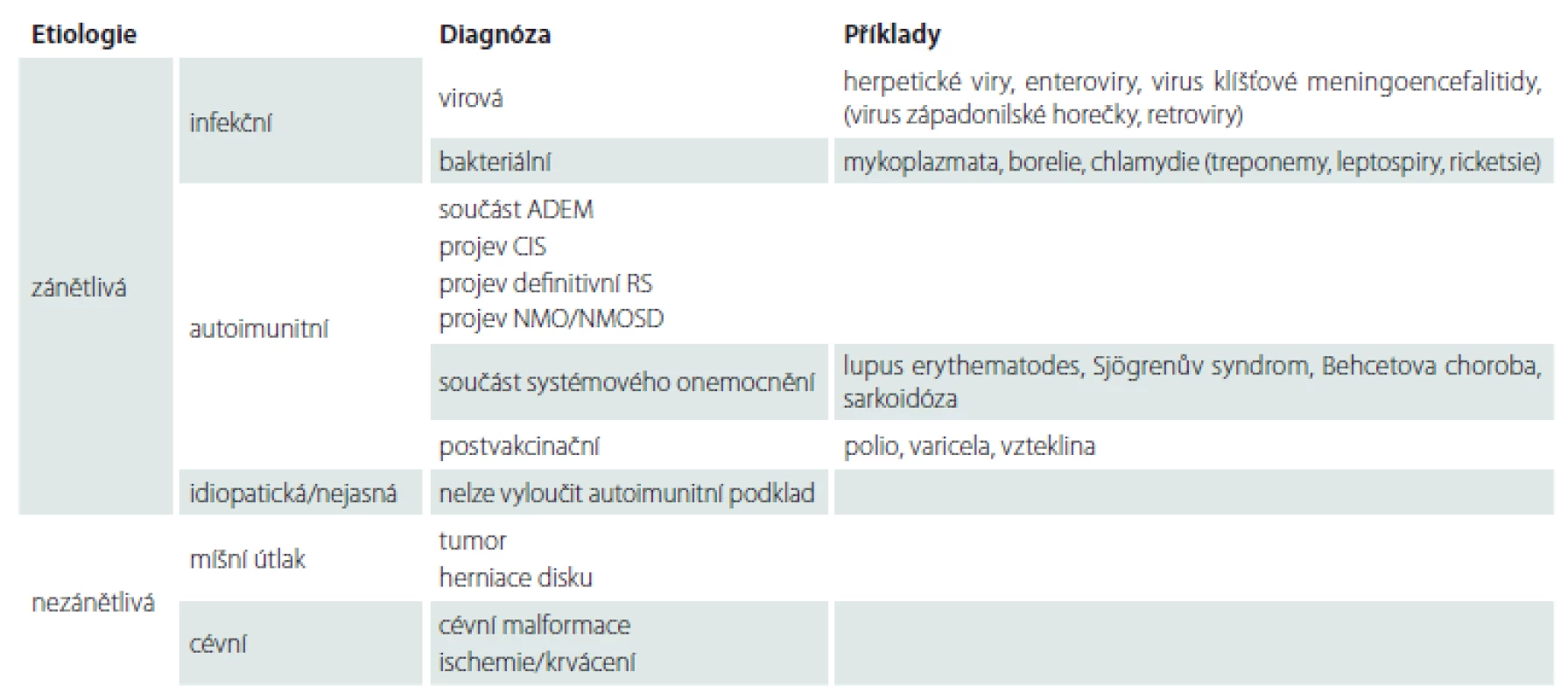 Diferenciální diagnostika akutní myelopatie. Tabulka ukazuje nejpravděpodobnější diferenciální rozvahu při rozvoji akutní míšní dysfunkce. Je třeba brát v úvahu anamnestická data, vč. epidemiologických údajů, klinické projevy, rychlost jejich rozvoje a nálezy laboratorních vyšetření.