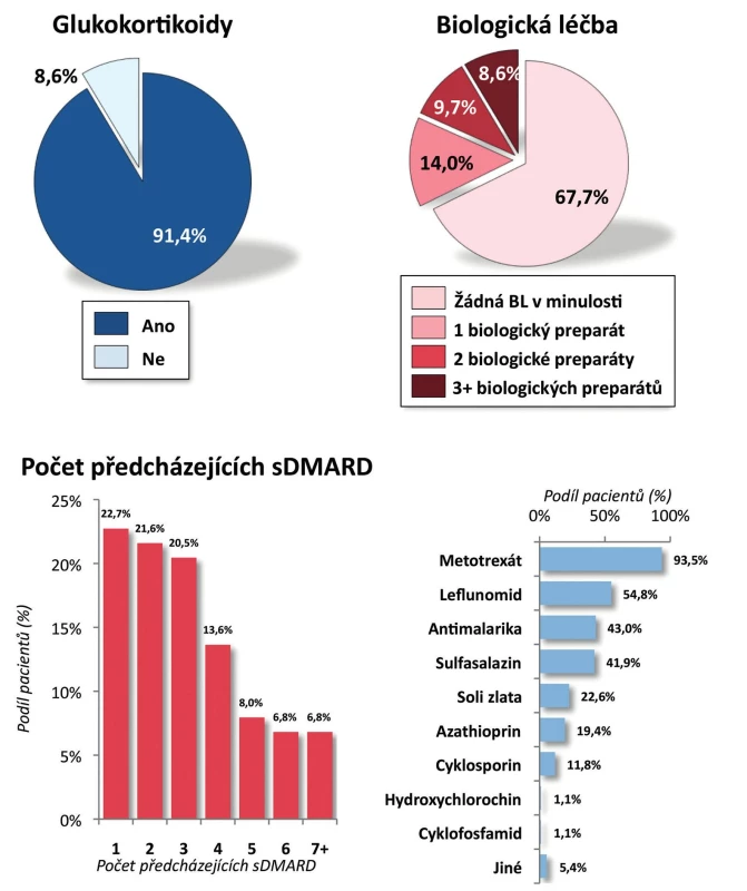 Předcházející léčba pacientů léčených CT-P13