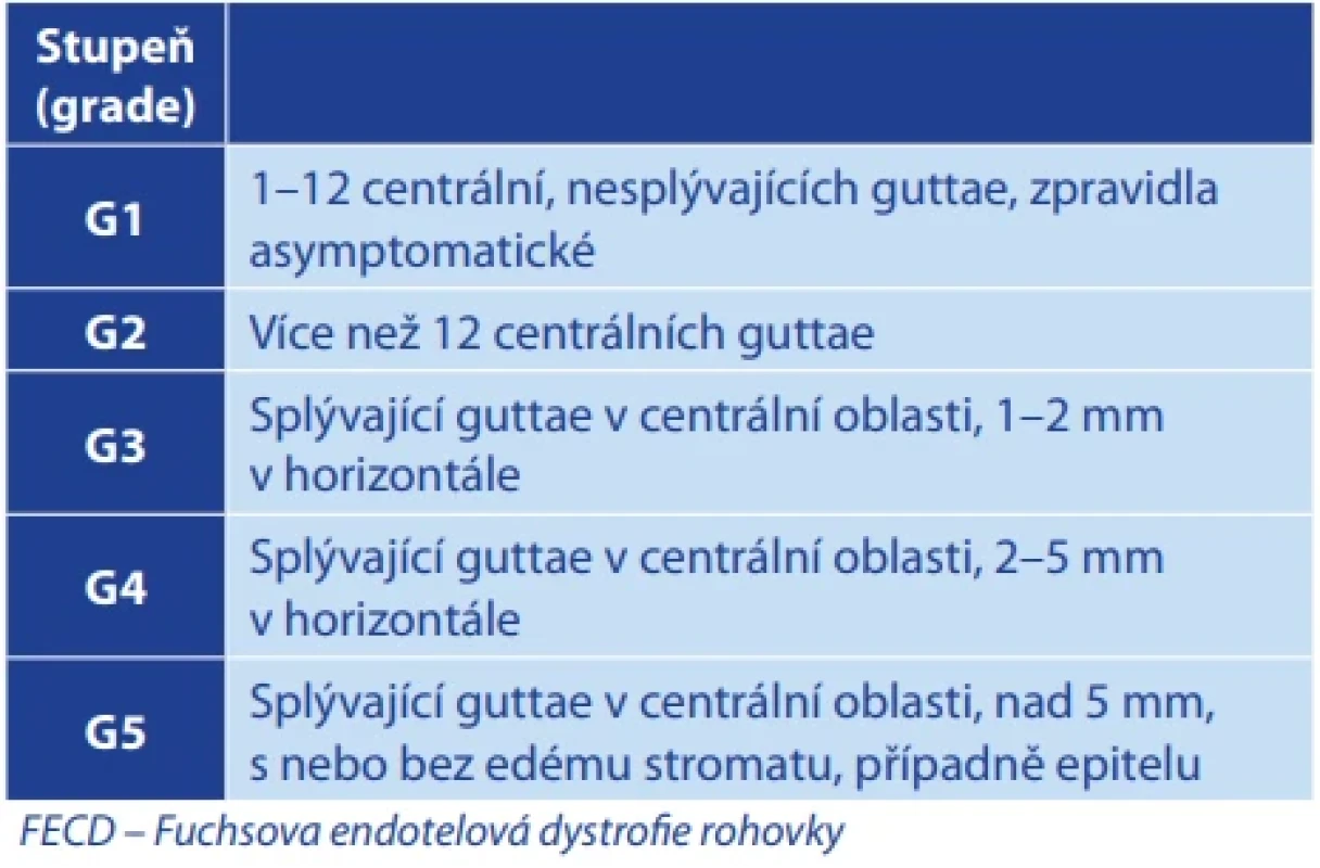 Klasifikace FECD dle Krachmera [2]