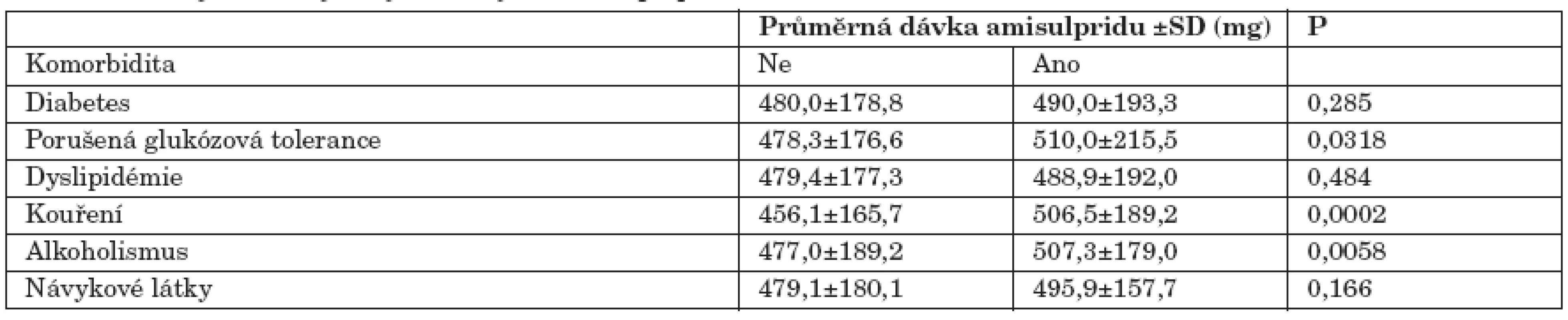Faktory ovlivňující výši dávky léčivého přípravku Solian®.