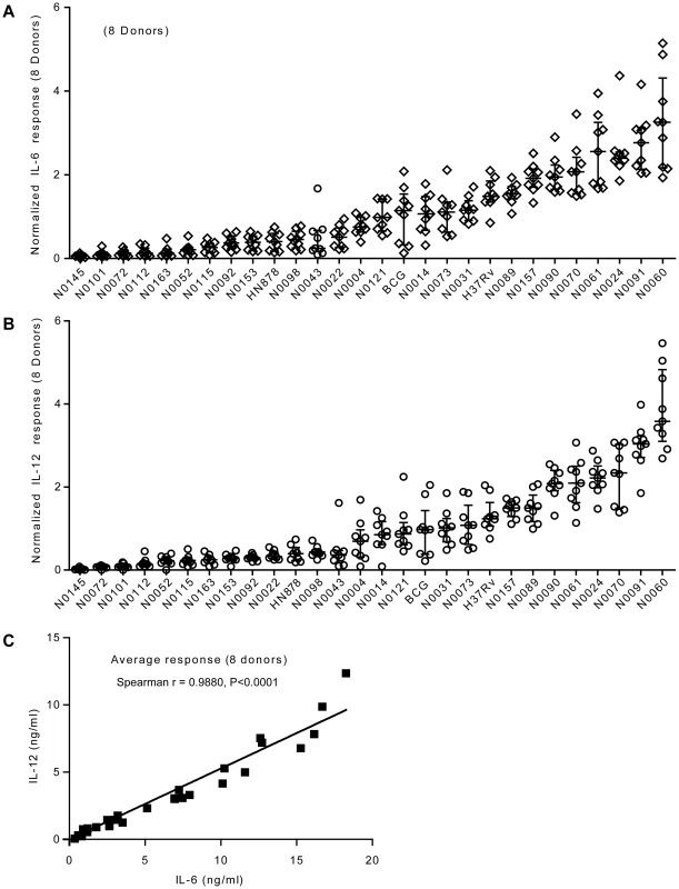 Strain-related hierarchy in pro-inflammatory response is maintained across multiple human donors.