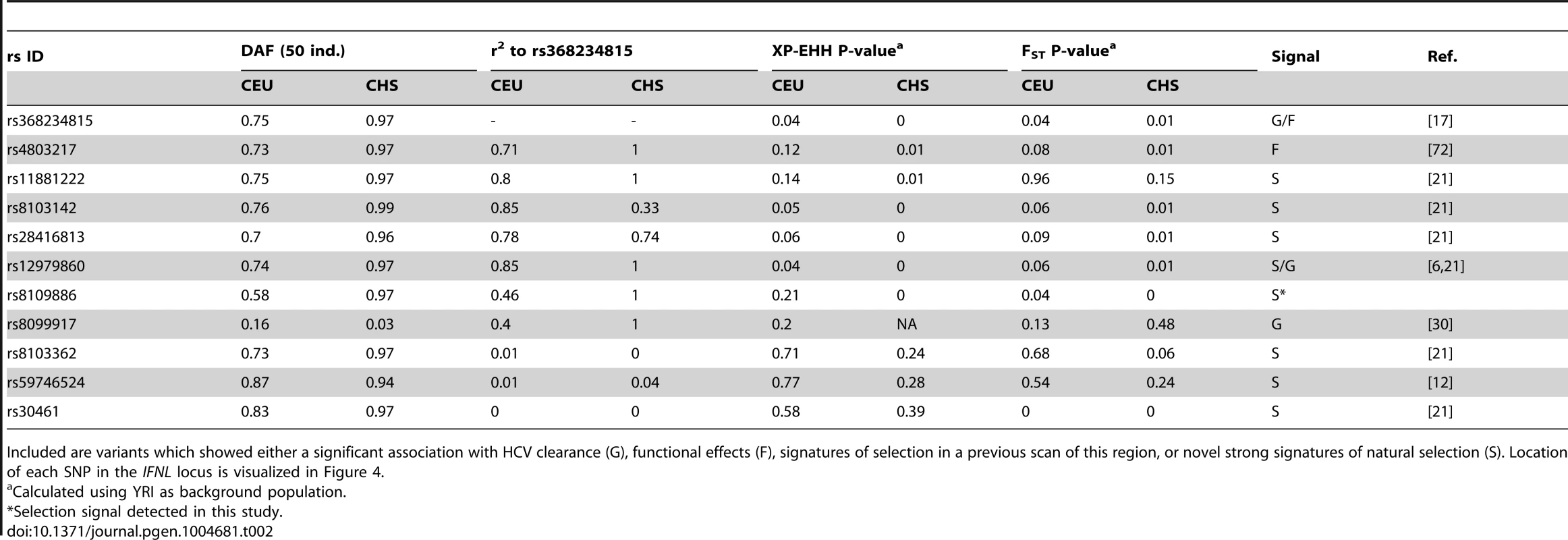 Derived allele frequency (DAF), LD to rs368234815, and signatures of selection (empirical P-values for F<sub>ST</sub> and XP-EHH) for other relevant SNPs across the <i>IFNL</i>-locus.