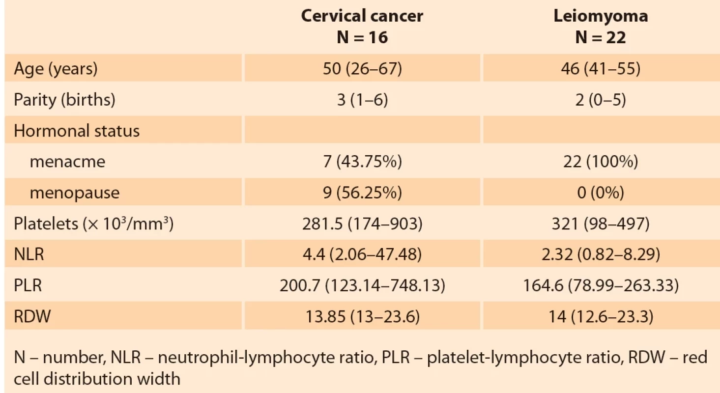 General characteristics and blood count parameters of groups of patients with cervical cancer and uterine myoma (median, minimum and maximum, or N and percentage).
