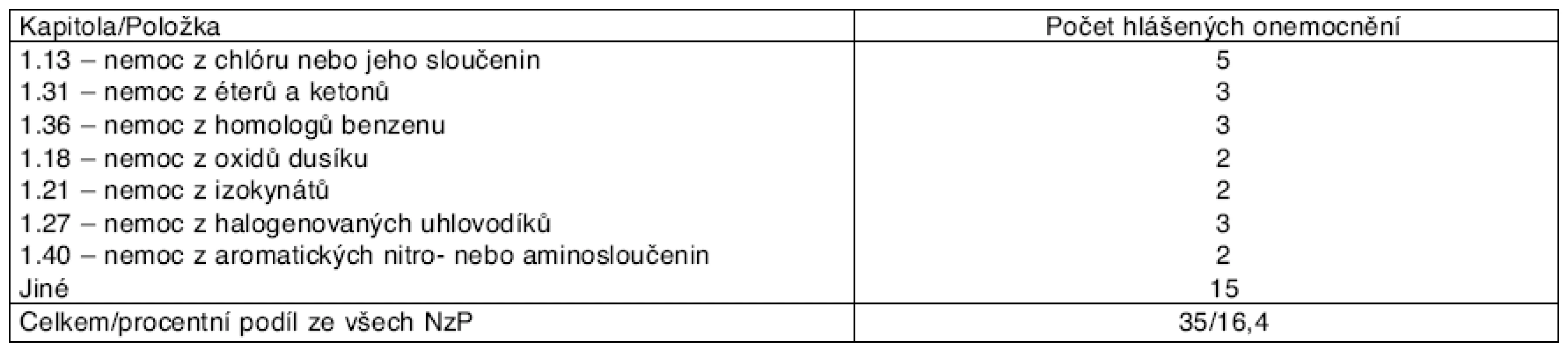Profesionální onemocnění u žen hlášená v ČR v letech 2001–2006 podle kapitol seznamu nemocí z povolání – kapitola I.*