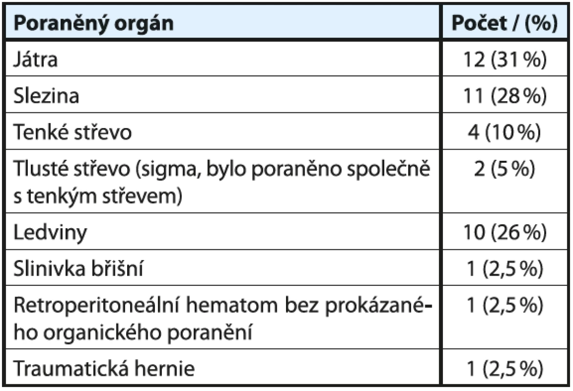 Poraněné orgány