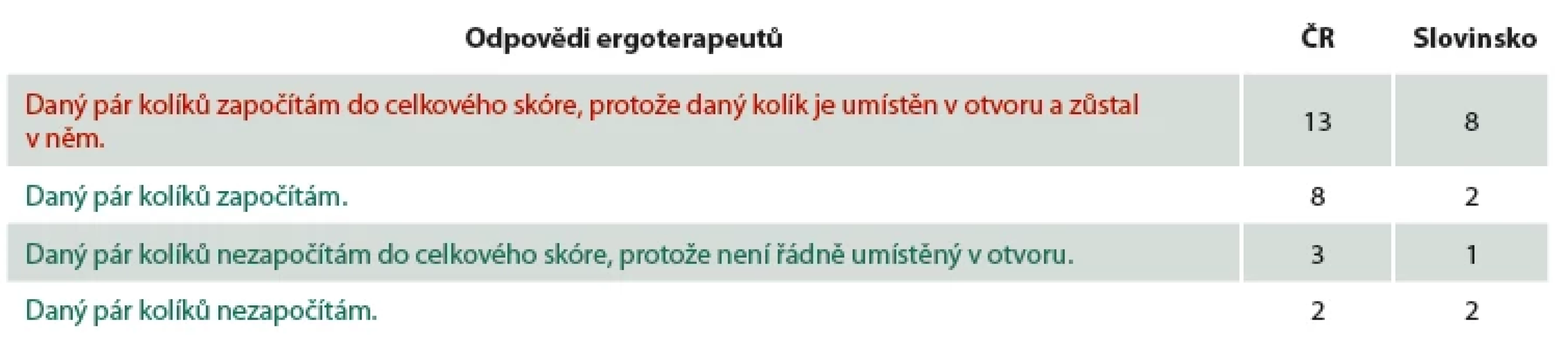 PPT 2: Během provádění subtestu Obě ruce zůstal jeden kolík z páru zastrčený v otvoru pouze napůl a zůstal tak.