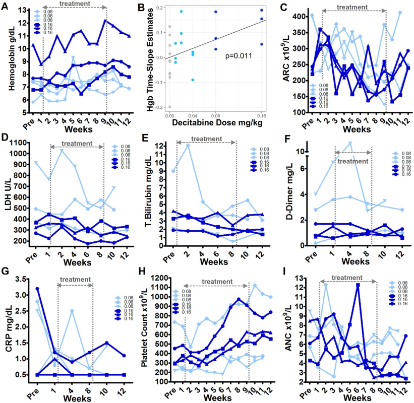 Blood counts and other parameters in cohort 4 (decitabine 0.08 mg/kg) and 5 (decitabine 0.16 mg/kg) tetrahydrouridine (THU)-decitabine–treated patients.