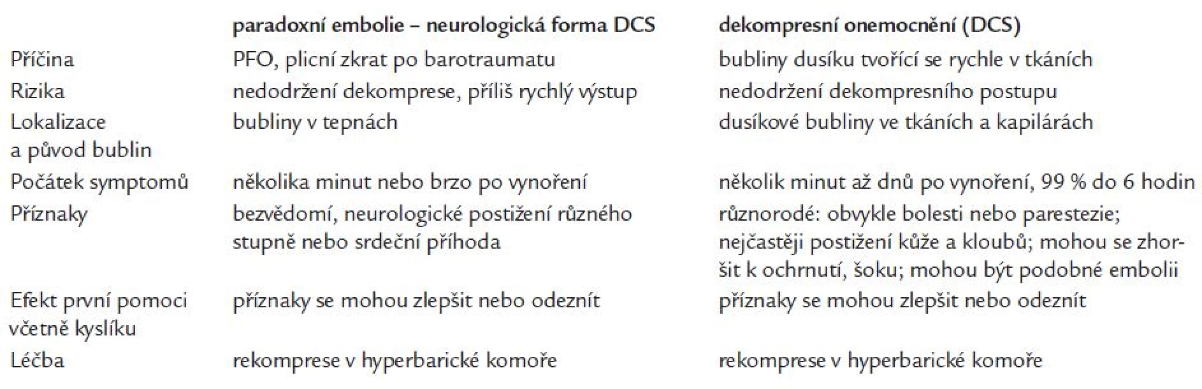 Srovnání paradoxní plynové embolizace a dekompresní nemoci (DCS).