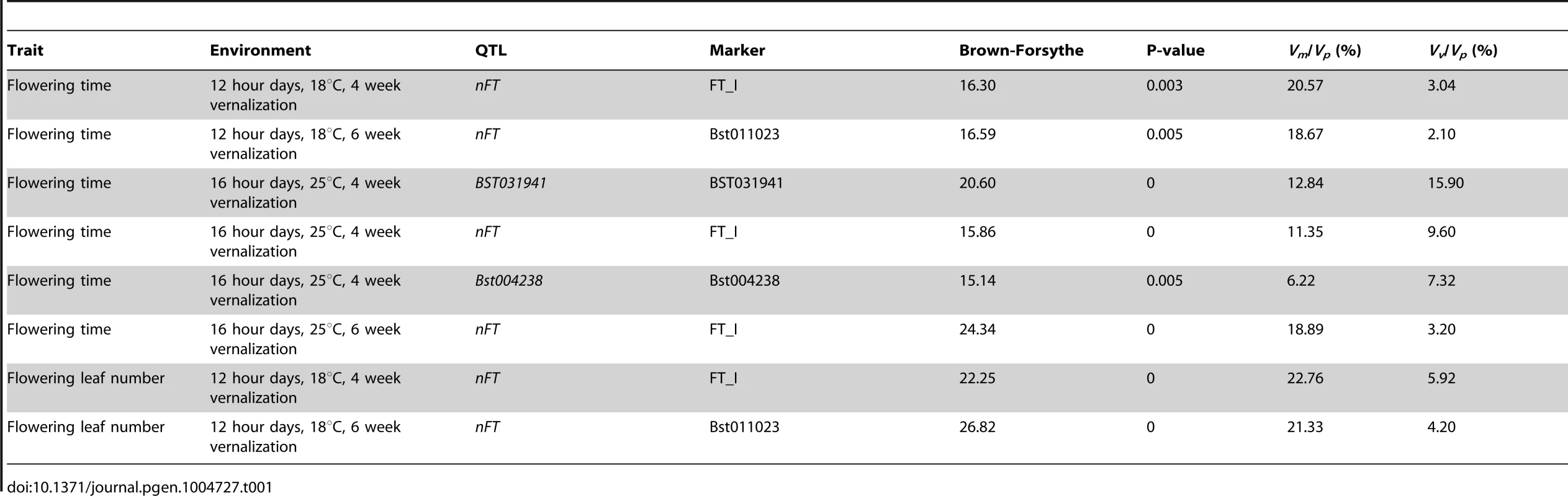 List of variance-controlling QTL, the largest-effect marker within each QTL, the Brown-Forsythe statistics, <i>P</i>-value from genome-wide permutation, and proportion of trait variation (<i>V<sub>p</sub></i>) explained by the difference in mean (<i>V<sub>m</sub></i>) or variance (<i>V<sub>v</sub></i>) between two genotypes.