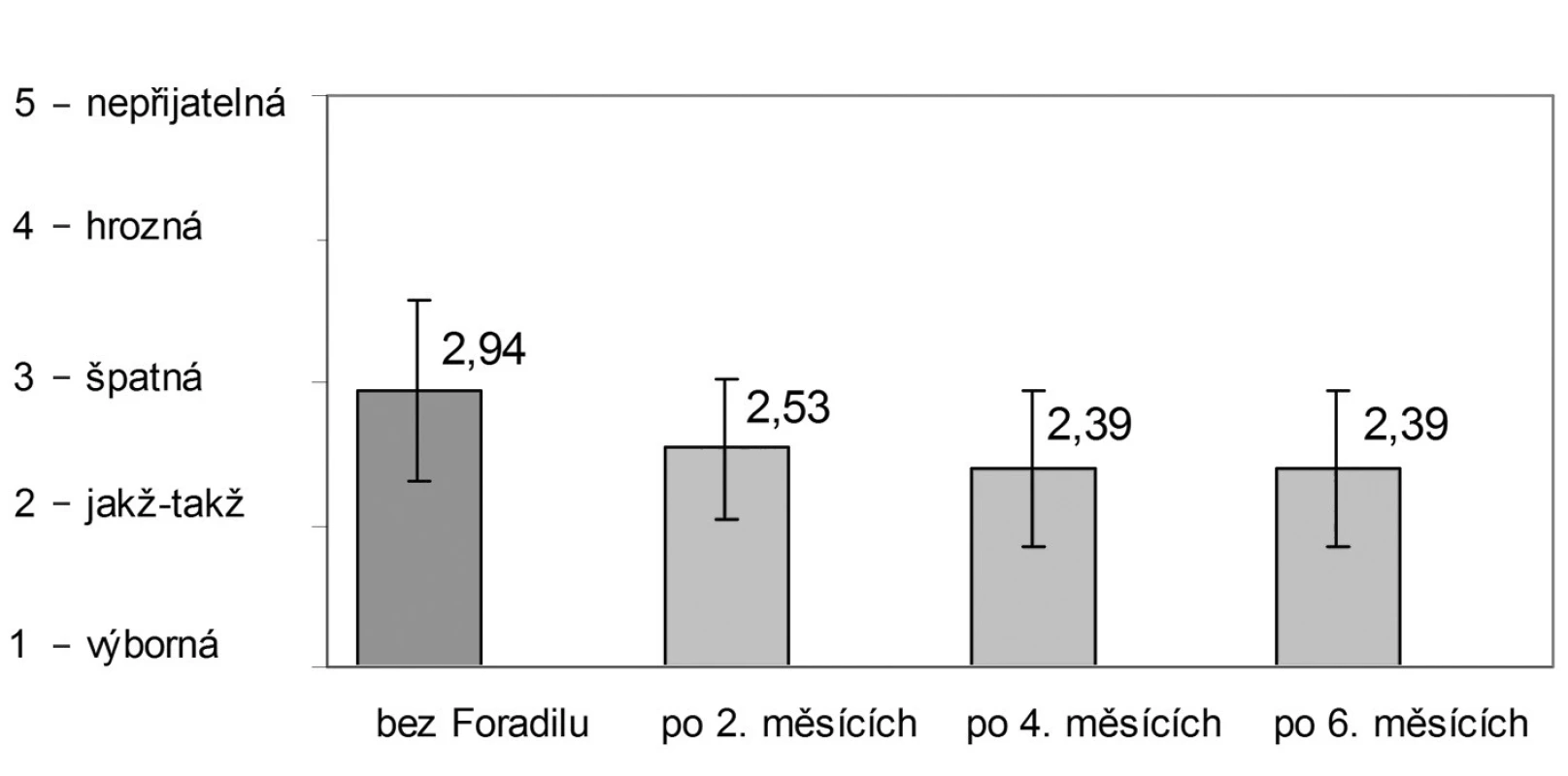 Samohodnocení pacienty (viz popis v textu)